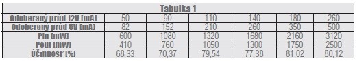 Tabulka 1